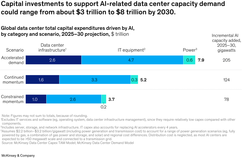 Chart showing capital investments for AI-related data centers demand increasing to 3 to 8 trillion by 2030